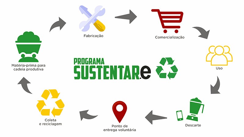 Sustentare: organização do descarte de eletroeletrônicos. 