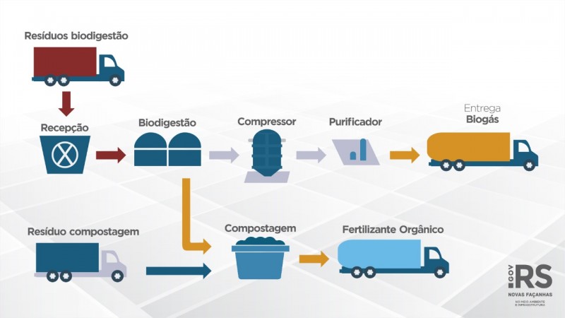 Entenda como funciona o processo por meio do biodigestor
