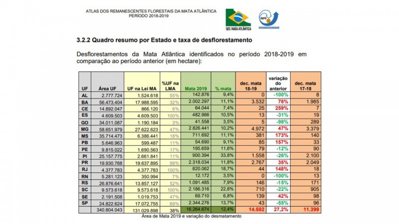 Relatório mostra taxa de desflorestamento por Estado