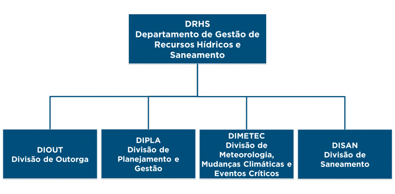 Gerenciamento de recursos hídricos em empresas localizadas no